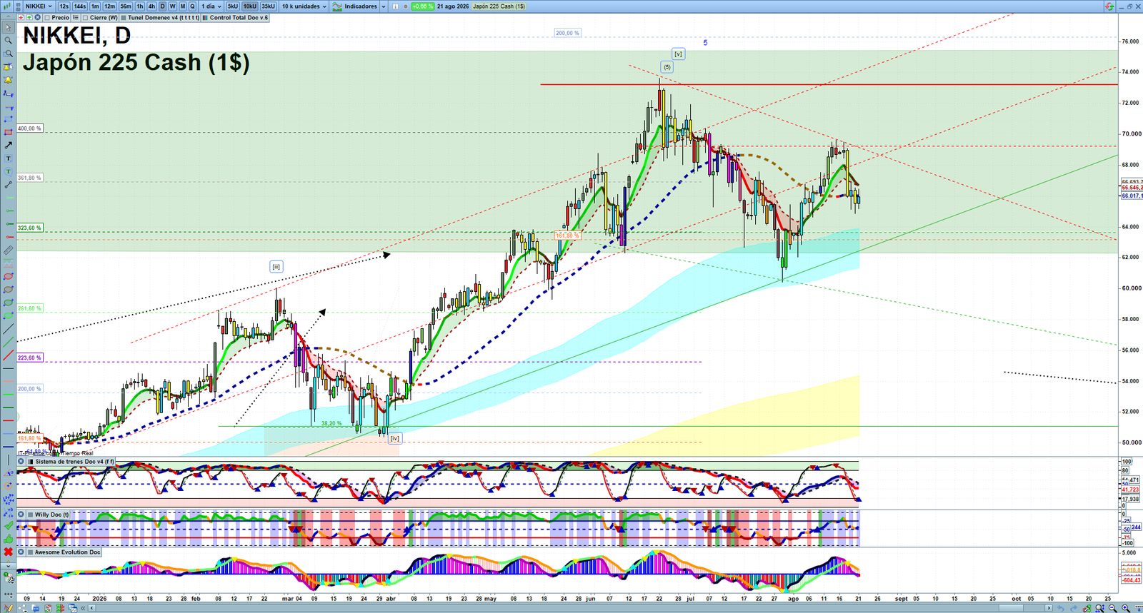 Nikkei daily technical analysis chart showing key levels, price action and possible reaction zones